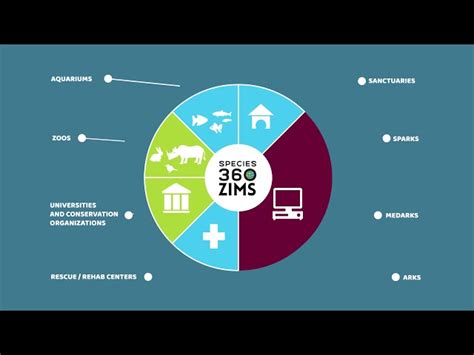 zims 360 login|zims species 360.